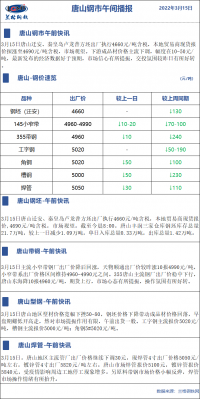 3月15日蘭格唐山鋼市午間播報(bào)