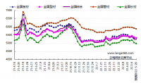 蘭格預(yù)測(cè)：成本回歸理性 鋼市低位震蕩