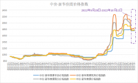 新華財經(jīng)·指數(shù)!!!!SIMPLE_HTML_DOM__VOKU__PIPE!!!!焦煤供需呈現(xiàn)偏緊格局，中價·新華焦煤價格指數(shù)小幅上漲