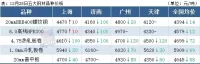 14家鋼廠降價(jià)，鋼坯下跌50，鋼價(jià)繼續(xù)跌