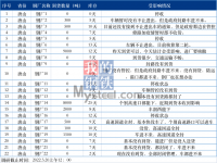 唐山疫情管控升級對鋼鐵市場的影響