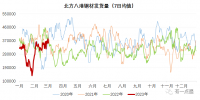 北材難下？南材北上！