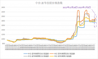 新華財經(jīng)·指數(shù)!!!!SIMPLE_HTML_DOM__VOKU__PIPE!!!!焦企開工意愿較好，焦煤指數(shù)小幅上漲