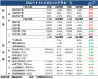 蘭格追蹤：1-5月鋼鐵及經(jīng)濟數(shù)據(jù)一覽